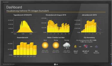 Darstellung verschiedener PV-Anlagen