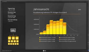 Darstellung verschiedener PV-Anlagen