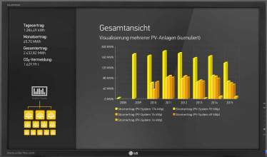 Darstellung verschiedener PV-Anlagen - Gesamtansicht