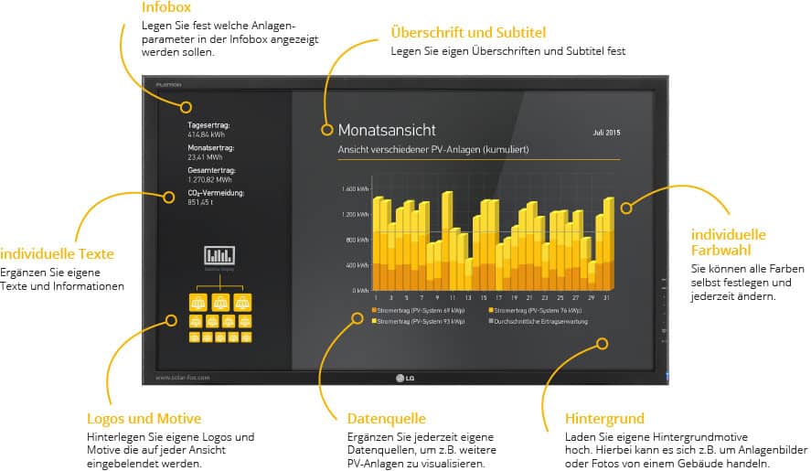 Photovoltaik Anzeigetafel